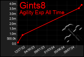 Total Graph of Gints8