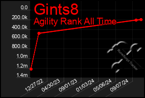 Total Graph of Gints8