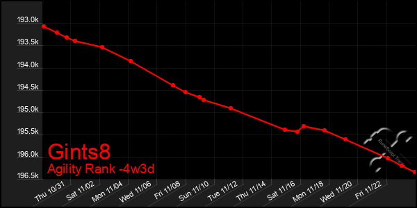 Last 31 Days Graph of Gints8