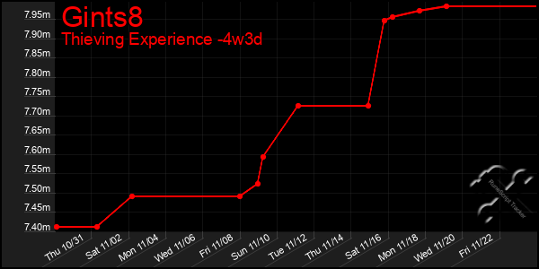 Last 31 Days Graph of Gints8