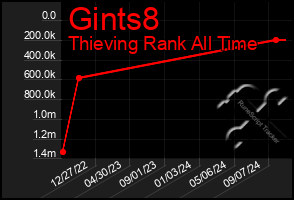 Total Graph of Gints8