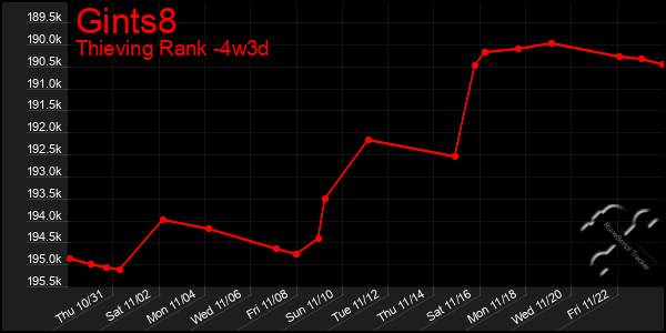 Last 31 Days Graph of Gints8