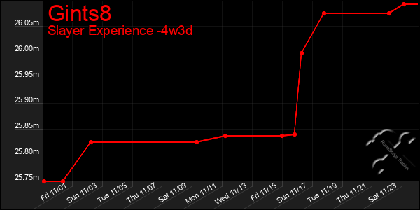 Last 31 Days Graph of Gints8