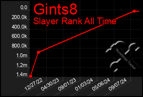 Total Graph of Gints8