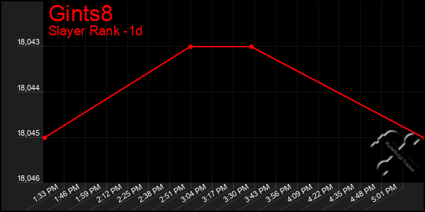 Last 24 Hours Graph of Gints8