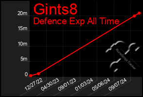 Total Graph of Gints8