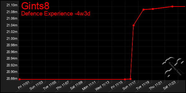 Last 31 Days Graph of Gints8