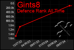 Total Graph of Gints8