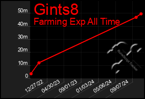 Total Graph of Gints8