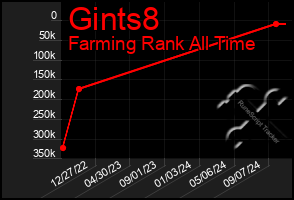 Total Graph of Gints8