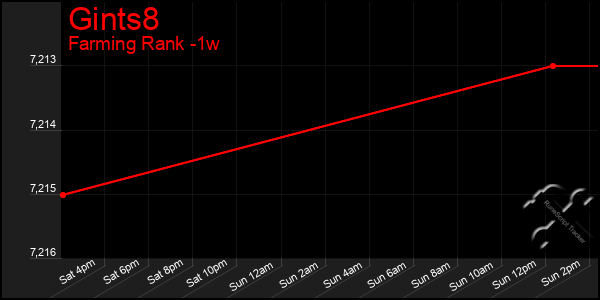 Last 7 Days Graph of Gints8