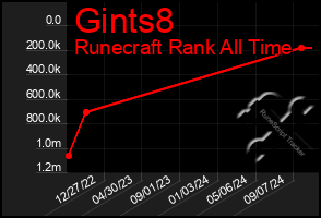 Total Graph of Gints8