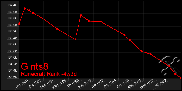 Last 31 Days Graph of Gints8