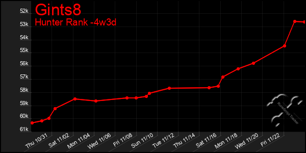 Last 31 Days Graph of Gints8