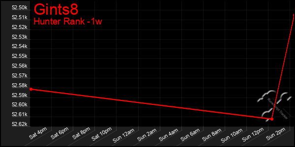 Last 7 Days Graph of Gints8