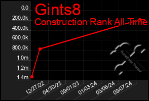 Total Graph of Gints8