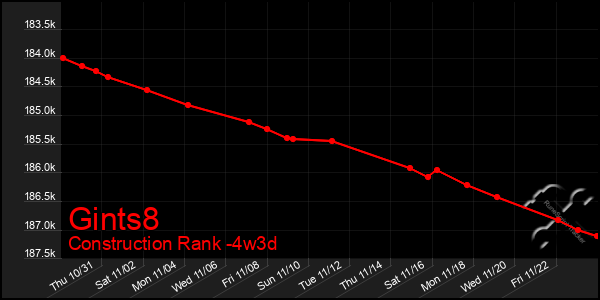 Last 31 Days Graph of Gints8