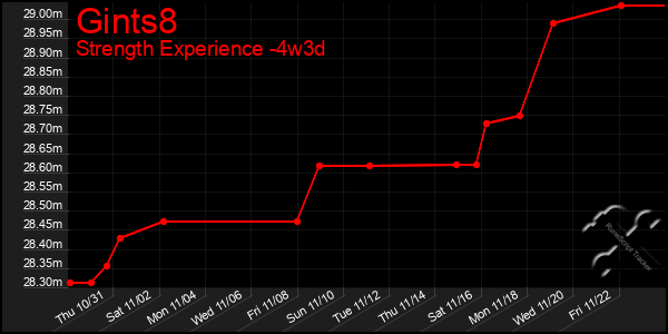 Last 31 Days Graph of Gints8