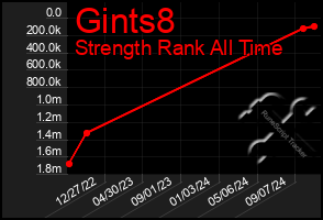 Total Graph of Gints8