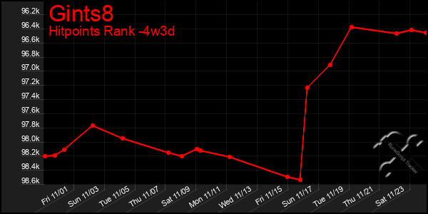 Last 31 Days Graph of Gints8