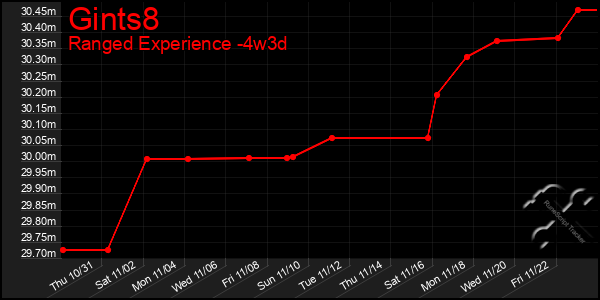 Last 31 Days Graph of Gints8