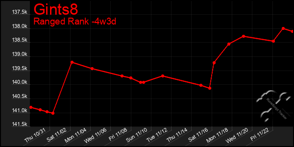 Last 31 Days Graph of Gints8