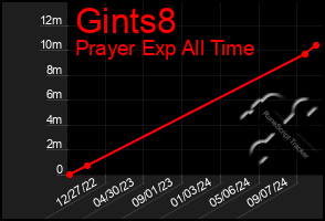 Total Graph of Gints8