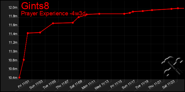 Last 31 Days Graph of Gints8