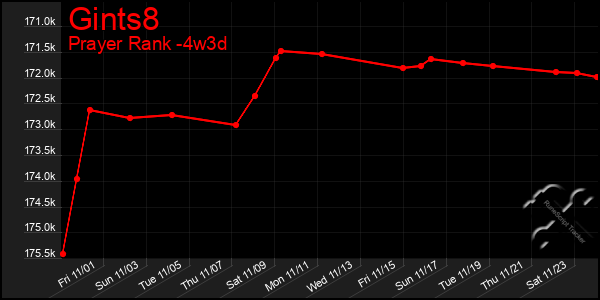 Last 31 Days Graph of Gints8