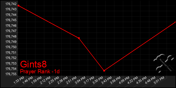 Last 24 Hours Graph of Gints8