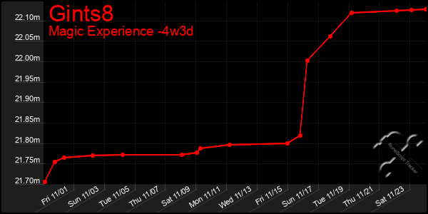 Last 31 Days Graph of Gints8