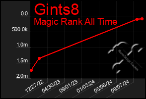 Total Graph of Gints8