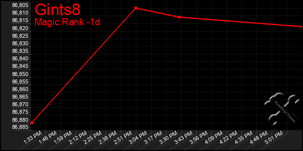 Last 24 Hours Graph of Gints8