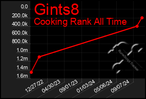 Total Graph of Gints8