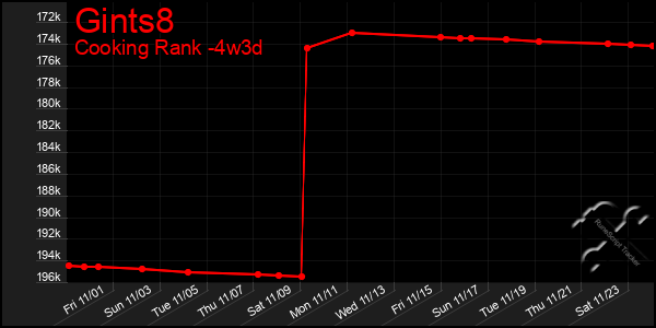 Last 31 Days Graph of Gints8