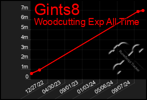 Total Graph of Gints8