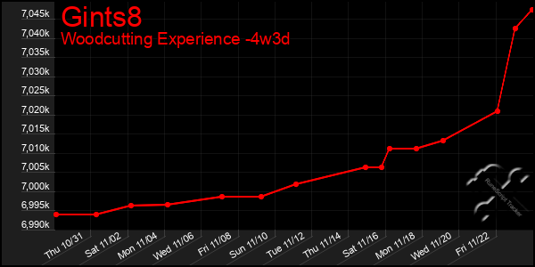 Last 31 Days Graph of Gints8