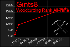 Total Graph of Gints8