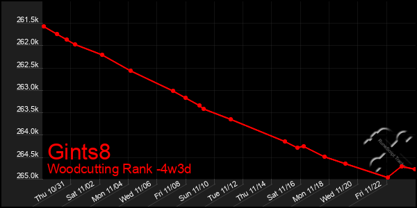 Last 31 Days Graph of Gints8