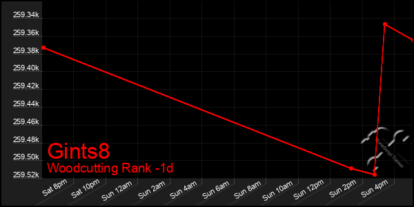 Last 24 Hours Graph of Gints8