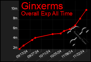 Total Graph of Ginxerms