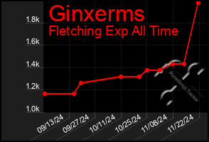 Total Graph of Ginxerms