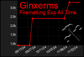 Total Graph of Ginxerms