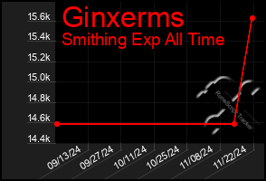 Total Graph of Ginxerms