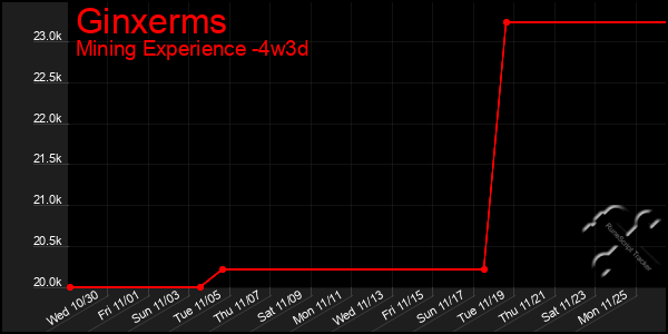 Last 31 Days Graph of Ginxerms