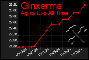 Total Graph of Ginxerms