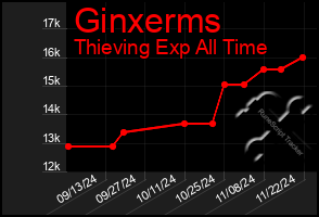 Total Graph of Ginxerms