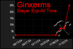 Total Graph of Ginxerms