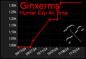 Total Graph of Ginxerms