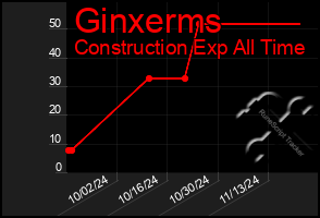 Total Graph of Ginxerms